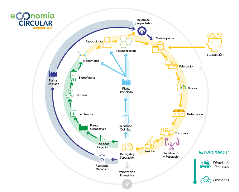 Sostenibilidad e innovación